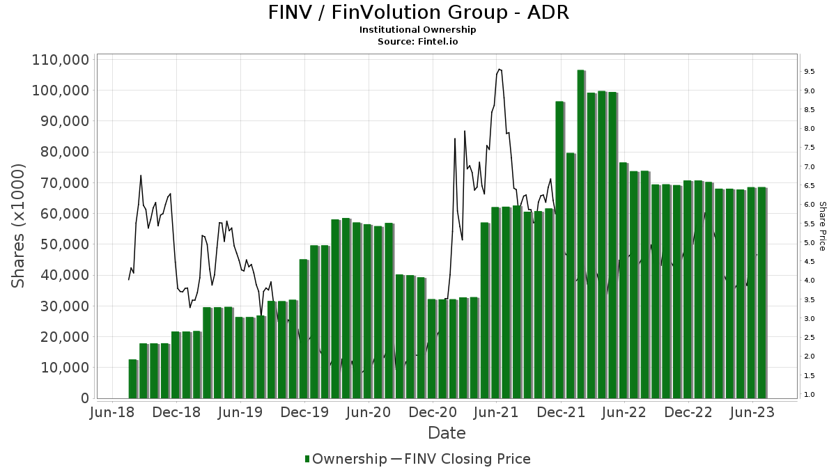 FINV / FinVolution Group - ADR Shares Held by Institutions
