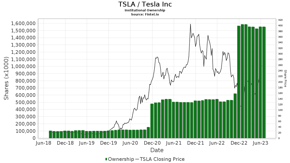 TSLA / Tesla Inc Shares Held by Institutions