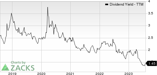 Hubbell Inc Dividend Yield (TTM)