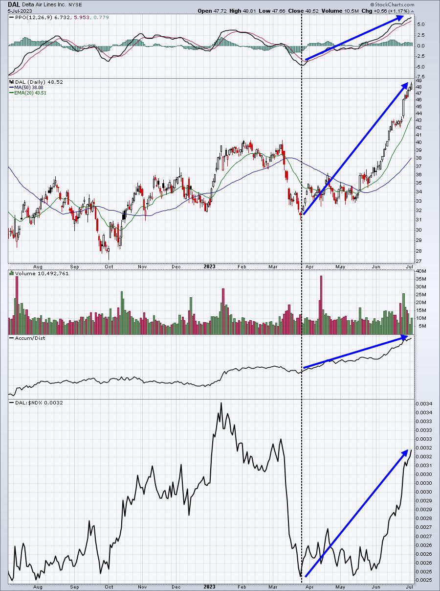 Expect A Very Strong Earnings Report From This High Flyer! | Don't Ignore This Chart!