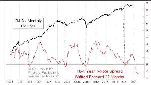 Further Inversion of Yield Curve Pushes Out End Date for Bear Market | Top Advisors Corner