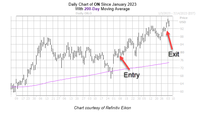 ON Chart July 52023