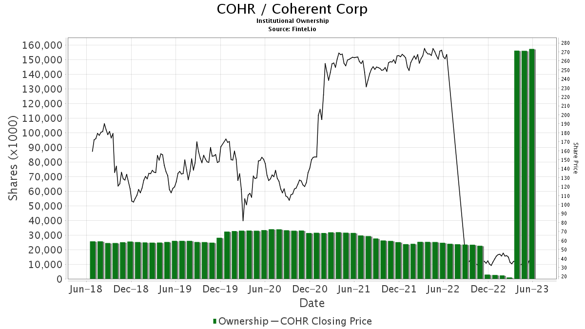 COHR / Coherent Corp Shares Held by Institutions