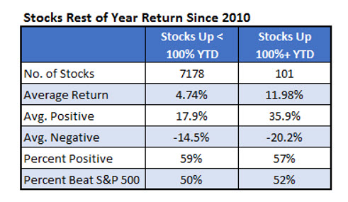 Stocks Rest of Year Returns