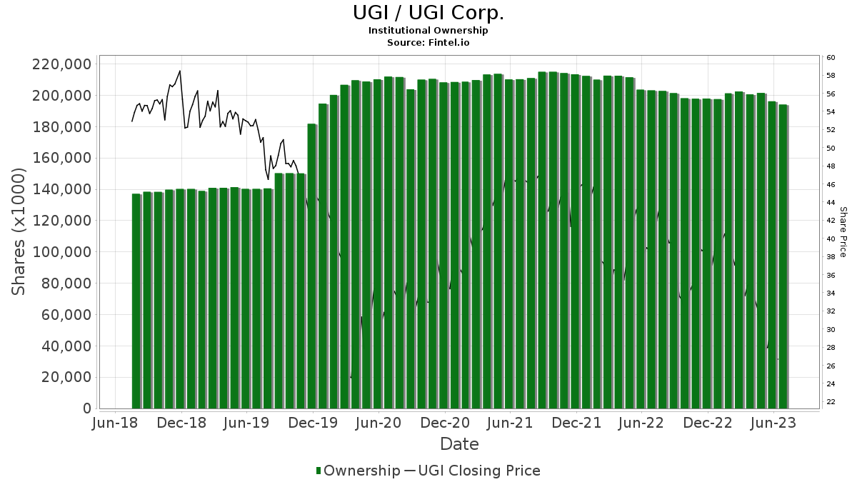 UGI / UGI Corp. Shares Held by Institutions