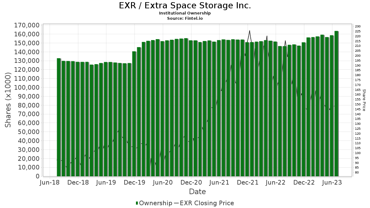 EXR / Extra Space Storage Inc. Shares Held by Institutions