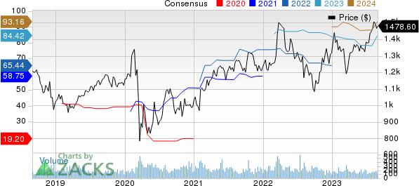 Markel Group Inc. Price and Consensus