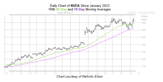 NVDA Chart August 222023