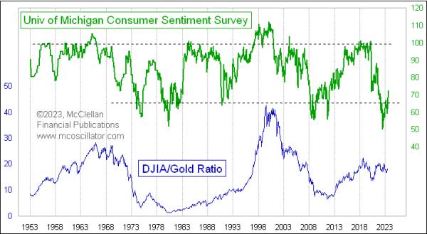 DJIA/Gold Ratio vs. Consumer Sentiment | Top Advisors Corner