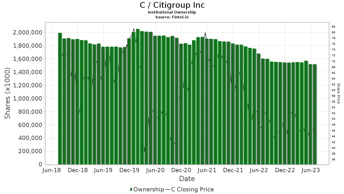 C / Citigroup Inc Shares Held by Institutions
