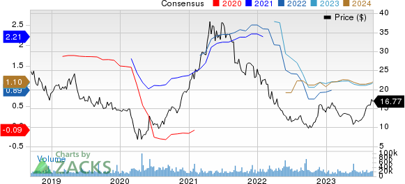 American Eagle Outfitters, Inc. Price and Consensus