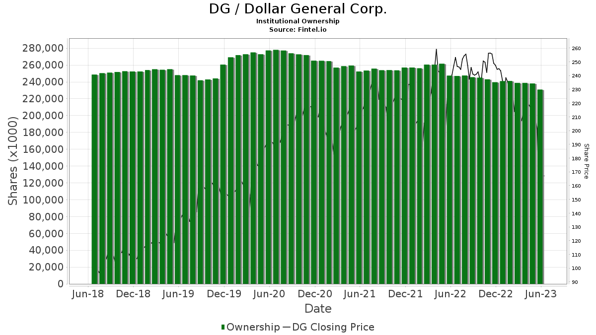 DG / Dollar General Corp. Shares Held by Institutions