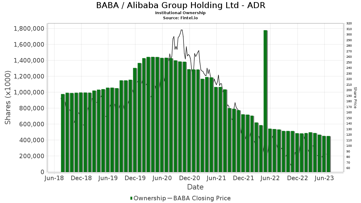 BABA / Alibaba Group Holding Ltd - ADR Shares Held by Institutions