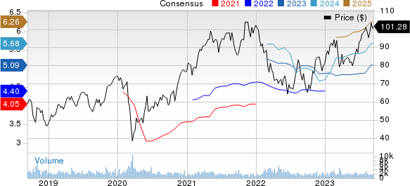 ITT Inc. Price and Consensus