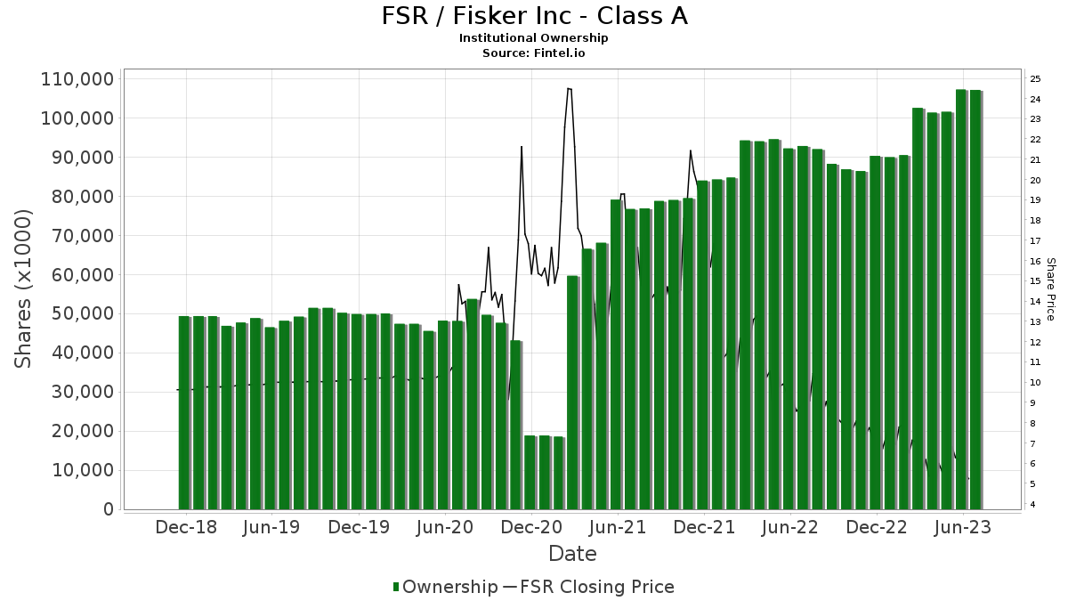 FSR / Fisker Inc - Class A Shares Held by Institutions