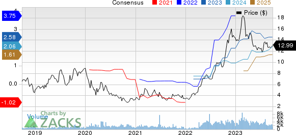 Ardmore Shipping Corporation Price and Consensus