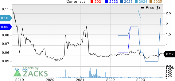 GEE Group Inc. Price and Consensus