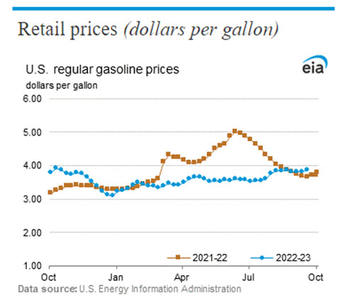 Gas Prices COTW
