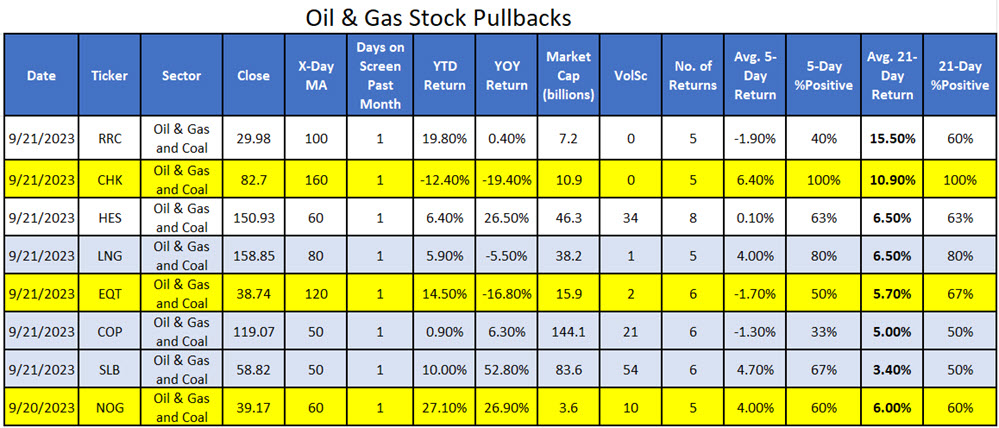 COTW Oil Stock Pullbacks