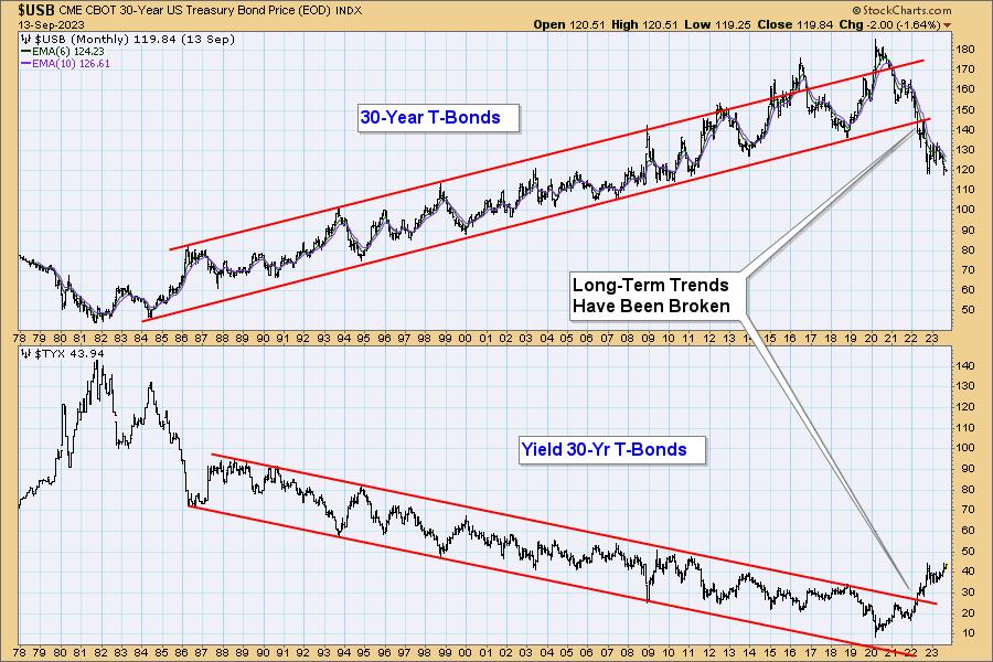Bonds: Don't Forget the Long-Term Trend | DecisionPoint
