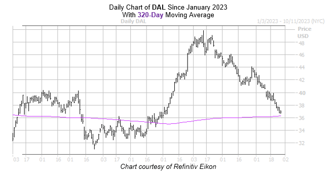 DAL Chart September 272023