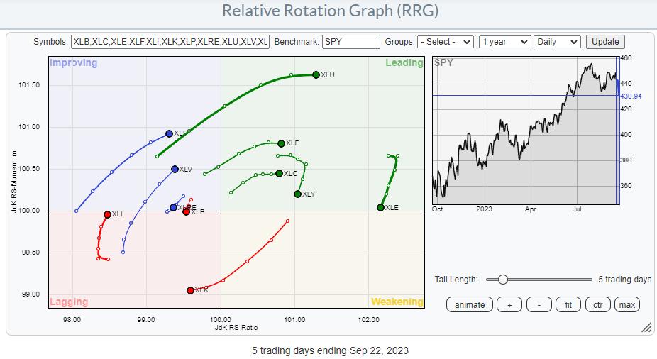 Sector Rotation Signals an Important Week Ahead for Stocks | RRG Charts