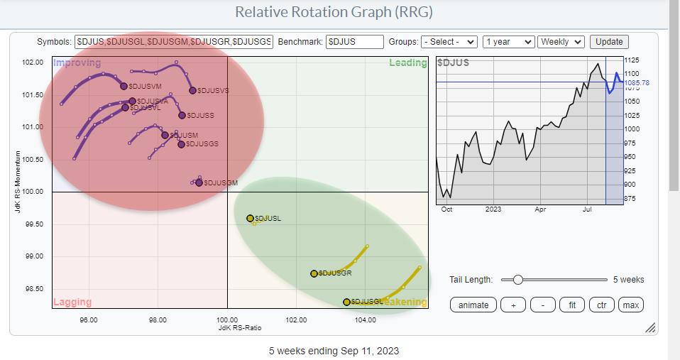 This Is The Only Segment Of The Market Worth Paying Attention To Now. | RRG Charts