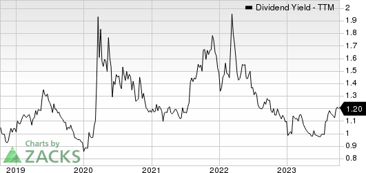 Lamb Weston Dividend Yield (TTM)