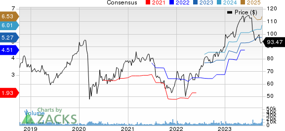 Lamb Weston Price and Consensus