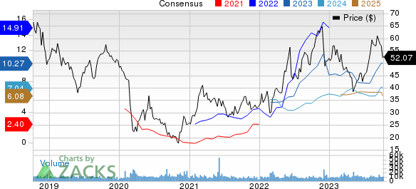 HF Sinclair Corporation Price and Consensus