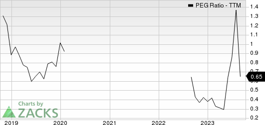 HF Sinclair Corporation PEG Ratio (TTM)