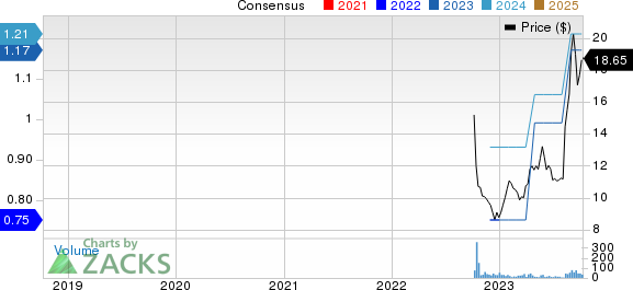 M-tron Industries, Inc. Price and Consensus