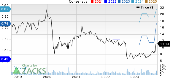 Steelcase Inc. Price and Consensus
