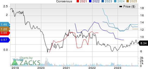 Nissan Motor Co. Price and Consensus