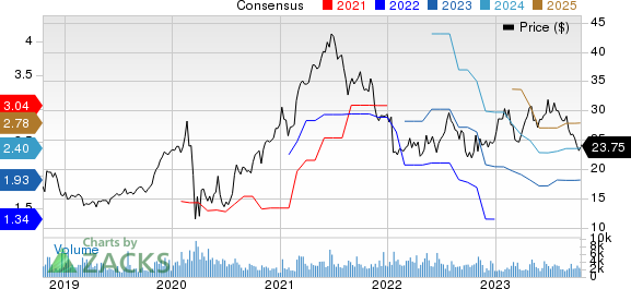 Select Medical Holdings Corporation Price and Consensus