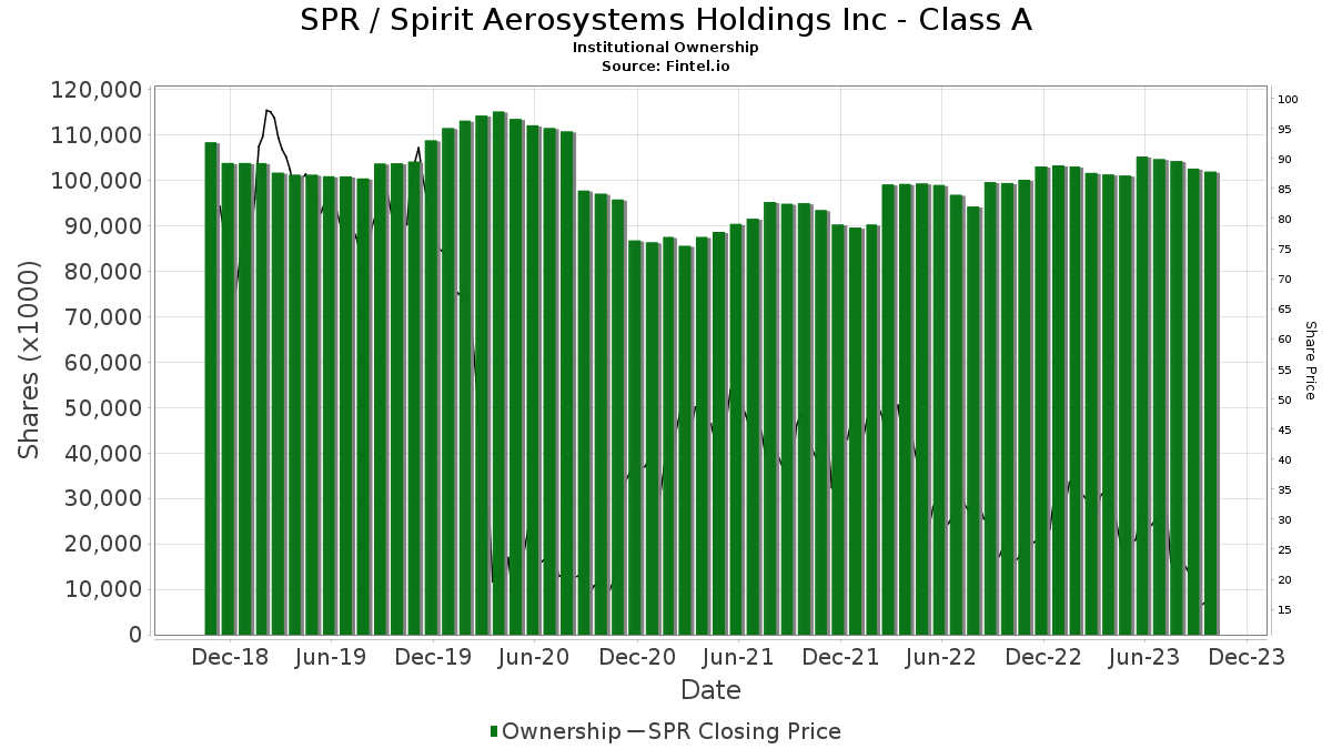 SPR / Spirit Aerosystems Holdings Inc - Class A Shares Held by Institutions