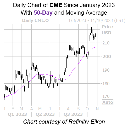 CME 50 Day