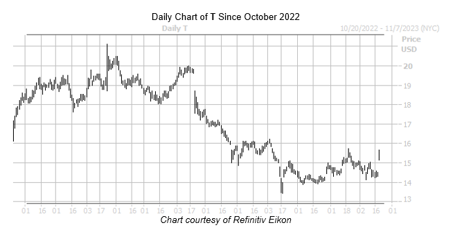 T Chart October 192023