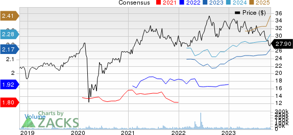 VICI Properties Inc. Price and Consensus