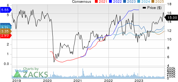 Petroleo Brasileiro S.A.- Petrobras Price and Consensus