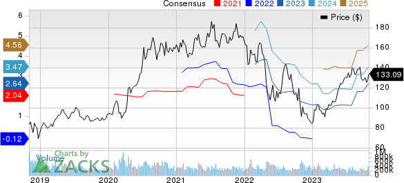 Amazon.com, Inc. Price and Consensus