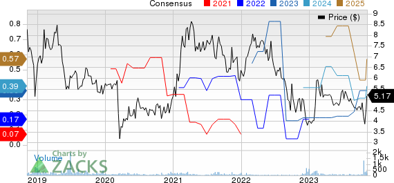 Manitex International, Inc. Price and Consensus