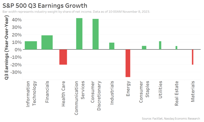 S&P 500 Q3 Earnings Growth