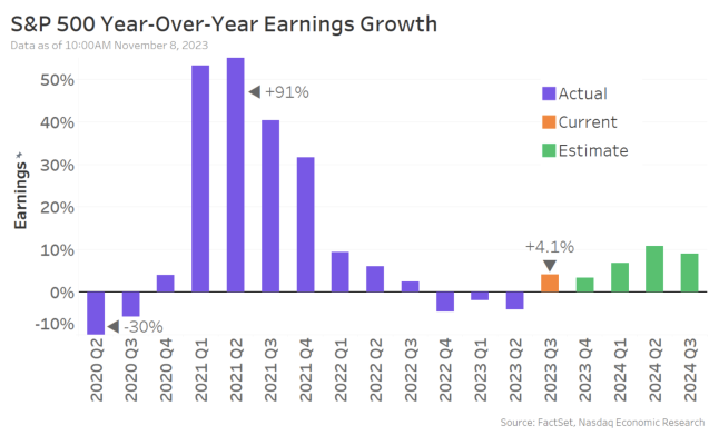 S&P 500 Year-Over-Year Earnings Growth