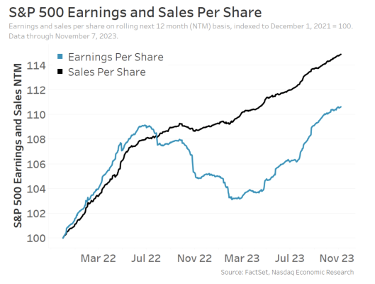 S&P 500 earnings and sales per share