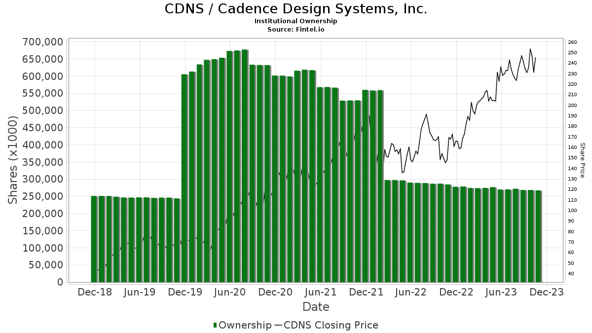CDNS / Cadence Design Systems, Inc. Shares Held by Institutions