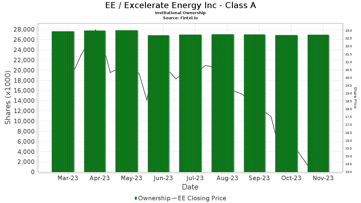 EE / Excelerate Energy Inc - Class A Shares Held by Institutions