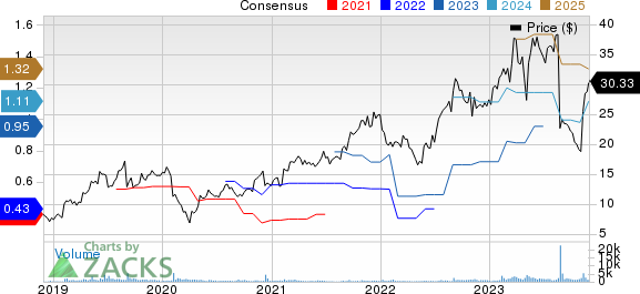 NAPCO Security Technologies, Inc. Price and Consensus