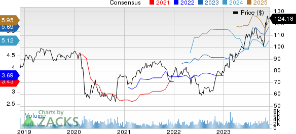 Fomento Economico Mexicano S.A.B. de C.V. Price and Consensus