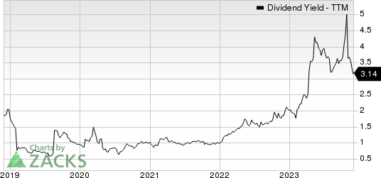 AudioCodes Ltd. Dividend Yield (TTM)